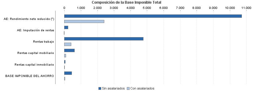 Composición de la Base Imponible Total