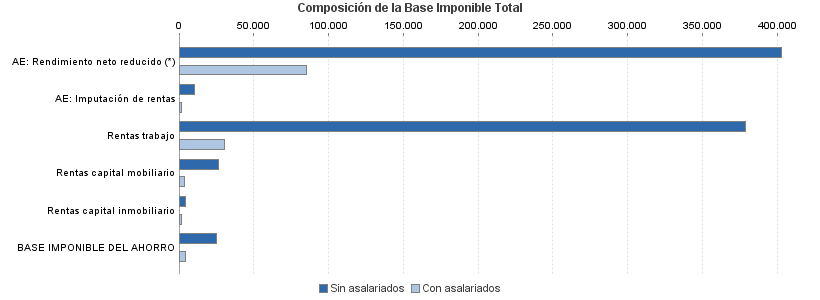 Composición de la Base Imponible Total