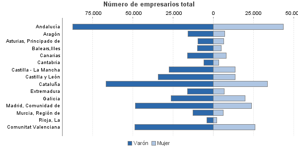 Número de empresarios total