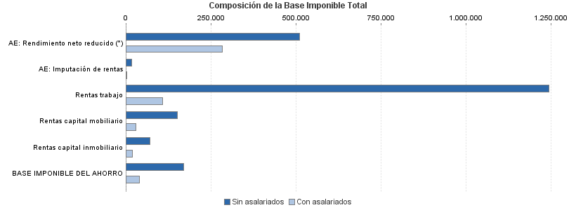 Composición de la Base Imponible Total