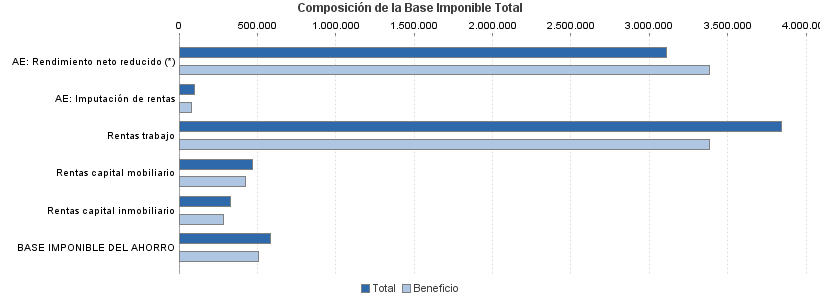 Composición de la Base Imponible Total