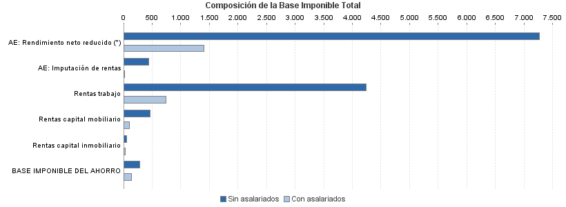 Composición de la Base Imponible Total