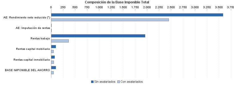 Composición de la Base Imponible Total