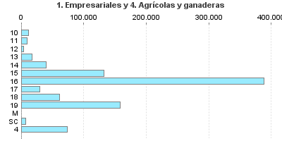 1. Empresariales y 4. Agrícolas y ganaderas