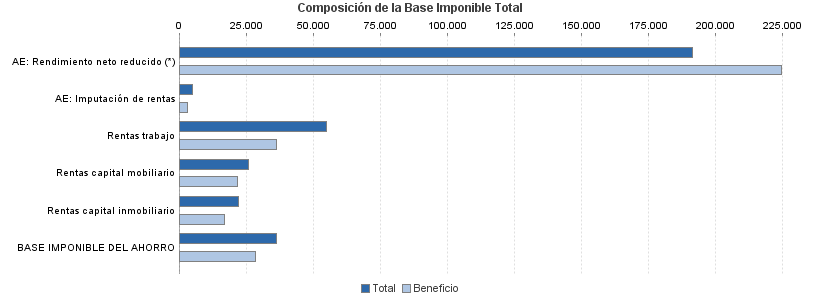 Composición de la Base Imponible Total