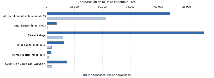 Composición de la Base Imponible Total