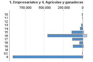 1. Empresariales y 4. Agrícolas y ganaderas