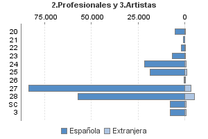 2.Profesionales y 3.Artistas