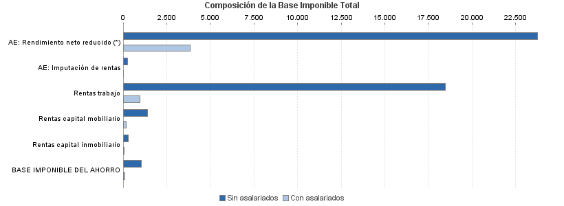 Composición de la Base Imponible Total