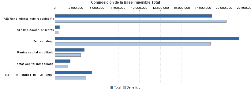 Composición de la Base Imponible Total