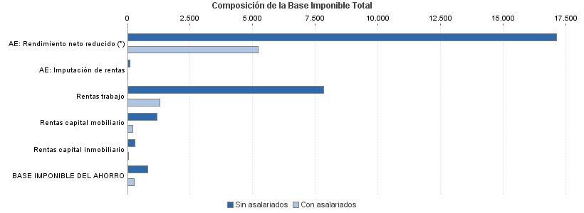 Composición de la Base Imponible Total