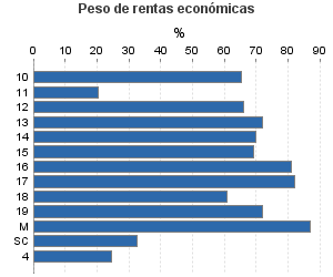 Peso de rentas económicas