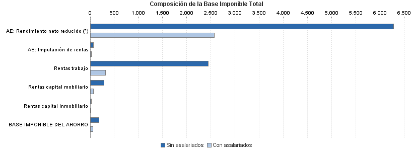 Composición de la Base Imponible Total