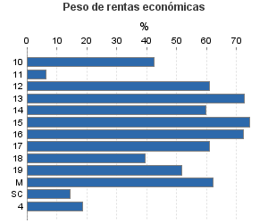 Peso de rentas económicas