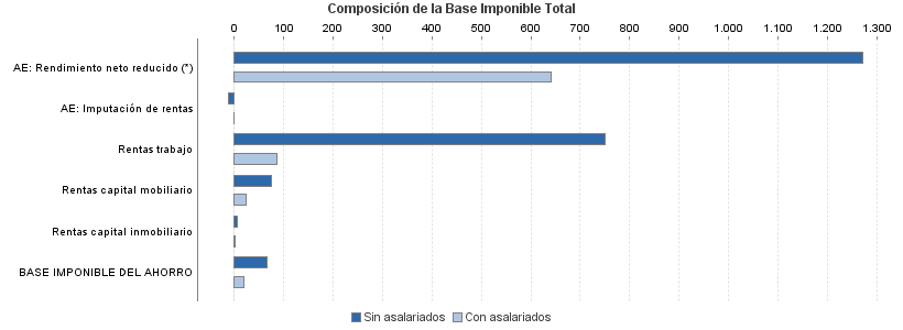 Composición de la Base Imponible Total