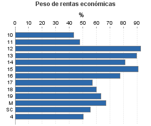 Peso de rentas económicas