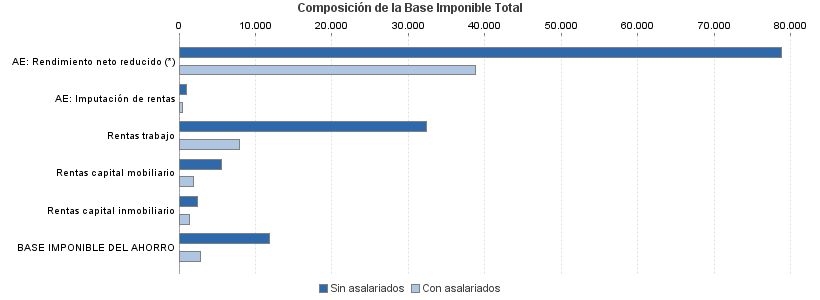 Composición de la Base Imponible Total