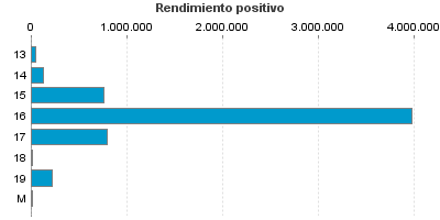 Rendimiento positivo