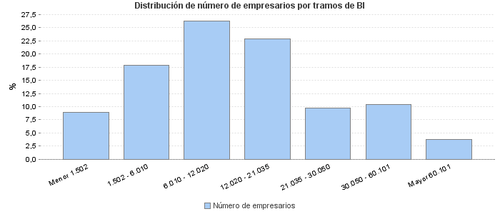 Distribución de número de empresarios por tramos de BI