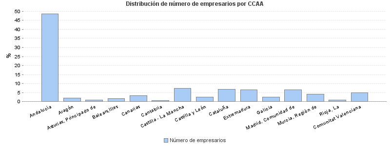 Distribución de número de empresarios por CCAA