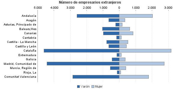 Número de empresarios extranjeros