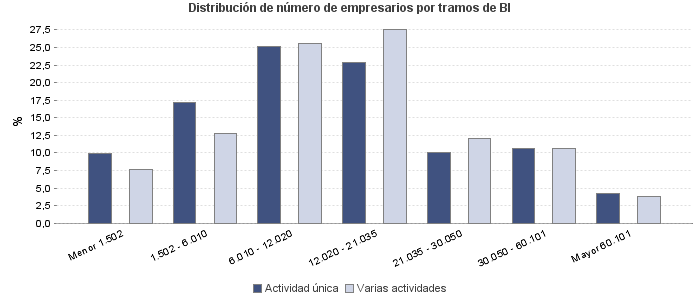 Distribución de número de empresarios por tramos de BI