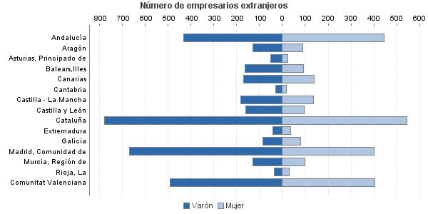 Número de empresarios extranjeros