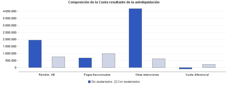 Composición de la Cuota resultante de la autoliquidación