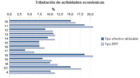 Tributación de actividades económicas