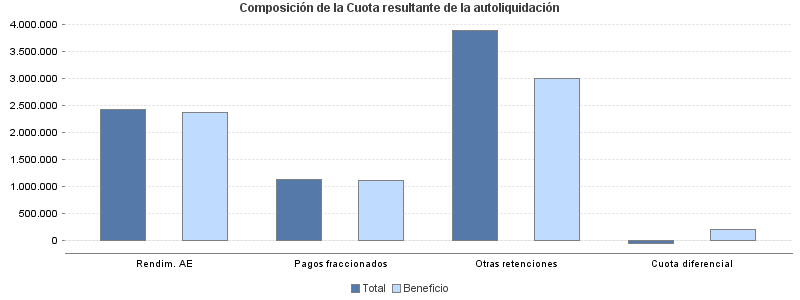 Composición de la Cuota resultante de la autoliquidación