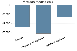 Pérdidas medias en AE