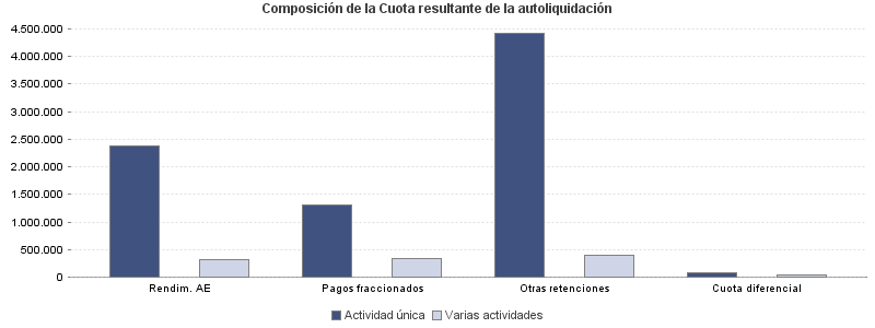 Composición de la Cuota resultante de la autoliquidación