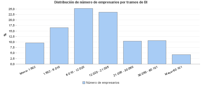 Distribución de número de empresarios por tramos de BI