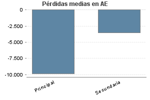 Pérdidas medias en AE