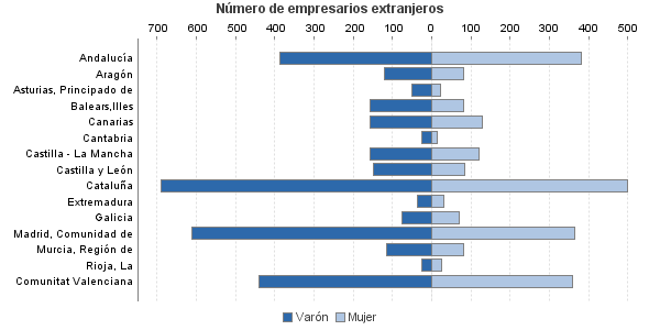 Número de empresarios extranjeros