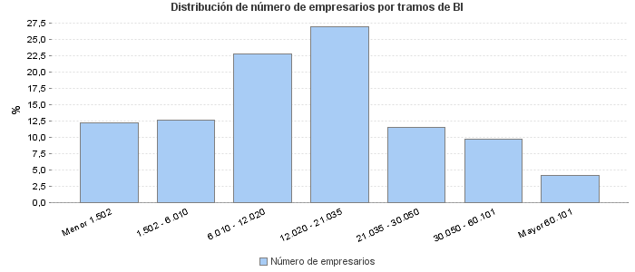 Distribución de número de empresarios por tramos de BI