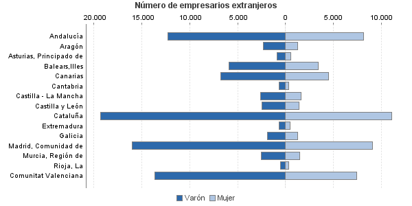 Número de empresarios extranjeros