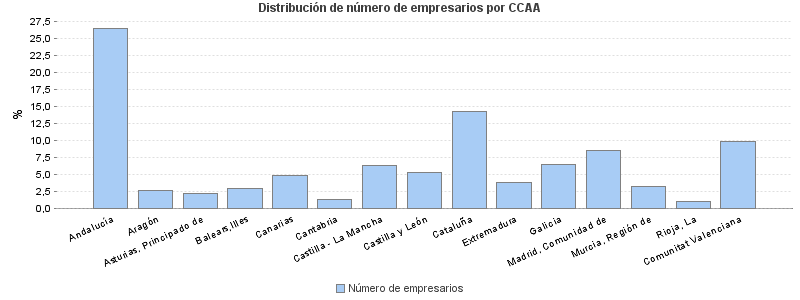 Distribución de número de empresarios por CCAA