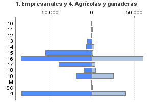 1. Empresariales y 4. Agrícolas y ganaderas