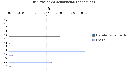 Tributación de actividades económicas