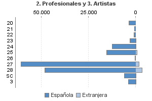 2. Profesionales y 3. Artistas