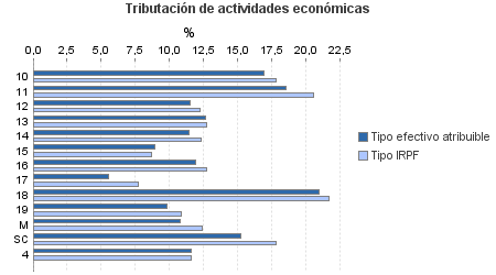 Tributación de actividades económicas