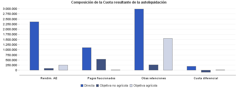 Composición de la Cuota resultante de la autoliquidación