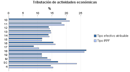 Tributación de actividades económicas