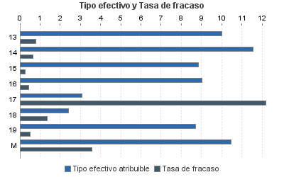 Tipo efectivo y Tasa de fracaso