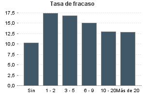 Tasa de fracaso