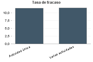 Tasa de fracaso