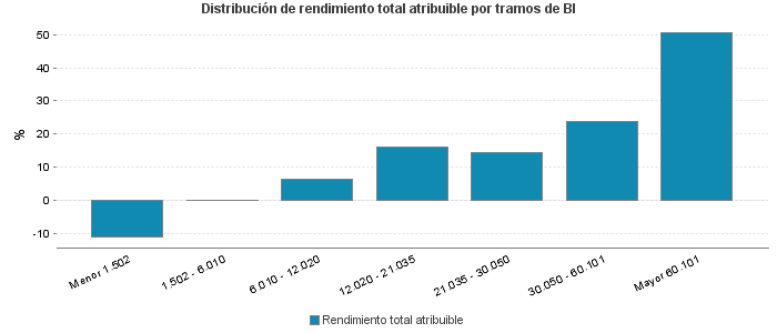 Distribución de rendimiento total atribuible por tramos de BI