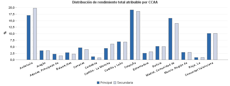 Distribución de rendimiento total atribuible por CCAA