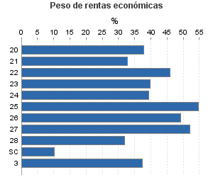 Peso de rentas económicas